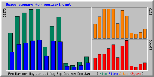 Monthly Statistics