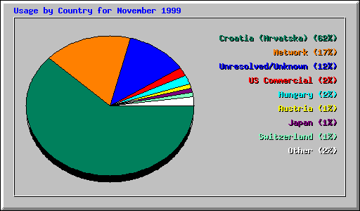 Country Usage