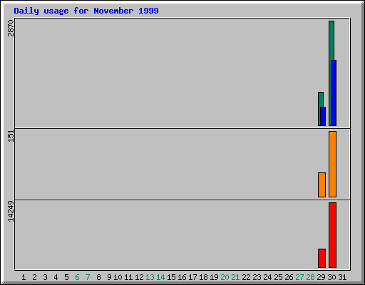 Daily statistics