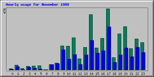 Hourly statistics